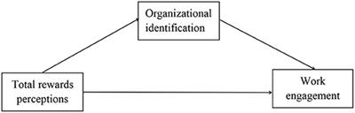 Relationship Between Total Rewards Perceptions and Work Engagement Among Chinese Kindergarten Teachers: Organizational Identification as a Mediator